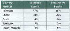 885_percentages from Facebook and the researcher.png